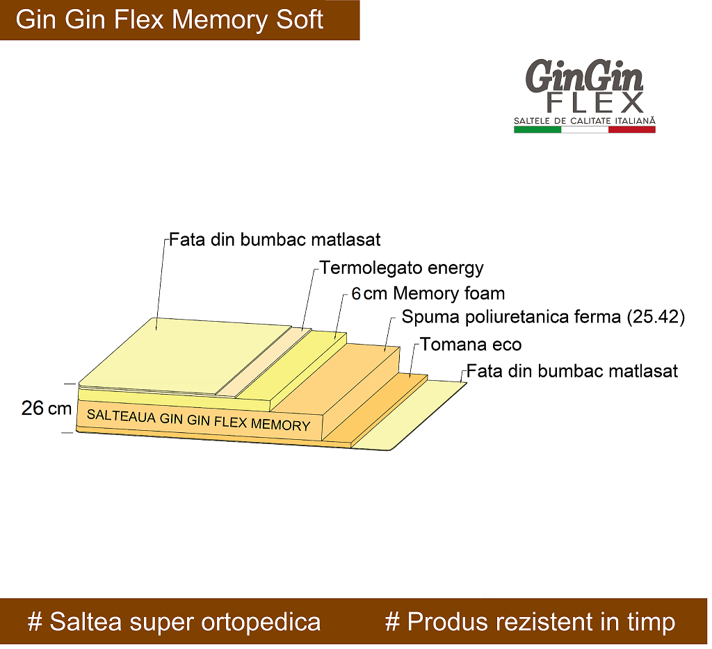 parent Coincidence Lightning Saltea ortopedica Gin Gin Flex Memory Premium, 160x200x26cm, spuma  poliuretanica cu memorie, sistem aerisire, reversibila, fermitate medie -  eMAG.ro