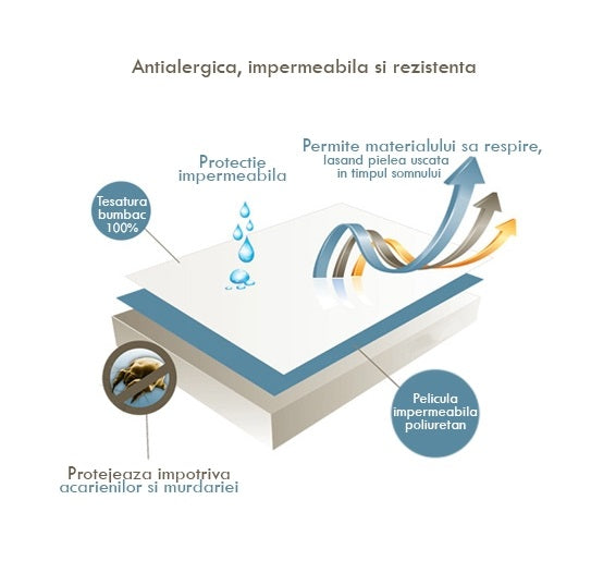 Set 3 piese impermeabile, compus din husa de protectie impermeabila cu elastic pe colturi, + 2 huse impermeabile pentru perna - MetruPatrat.ro